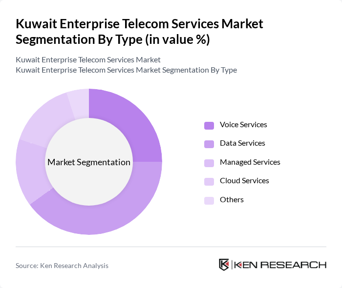 Kuwait Enterprise Telecom Services Market segmentation by Type.
