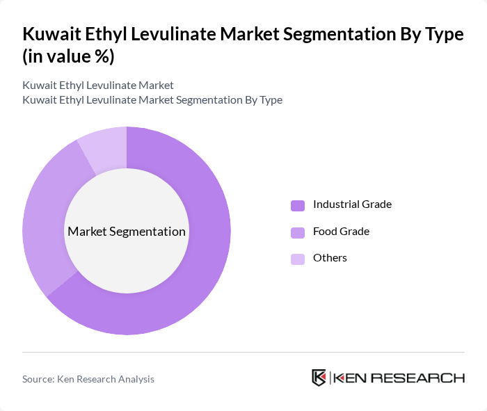 Kuwait Ethyl Levulinate Market segmentation by Type.