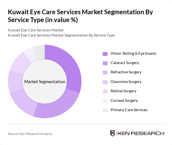 Kuwait Eye Care Services Market segmentation by Service Type. Kuwait Eye Care Services Market segmentation by Service Type.