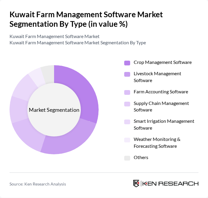 Kuwait Farm Management Software Market segmentation by Type.