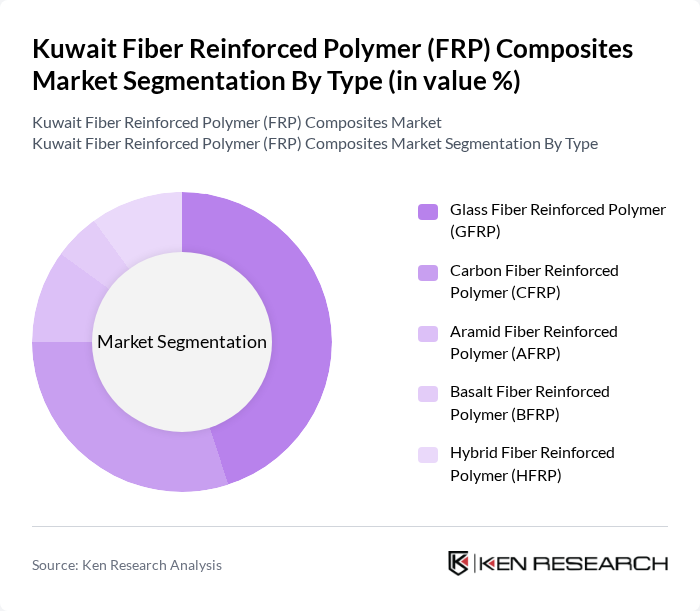 Kuwait Fiber Reinforced Polymer (FRP) Composites Market segmentation by Type.