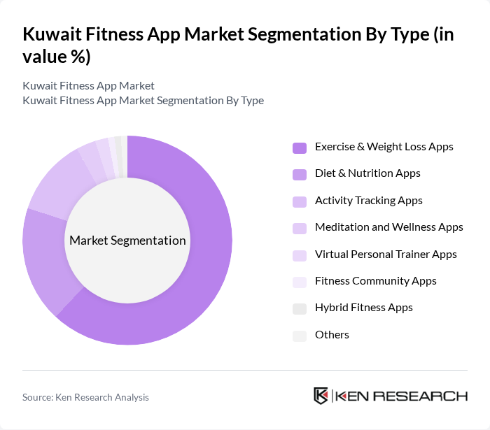 Kuwait Fitness App Market segmentation by Type.