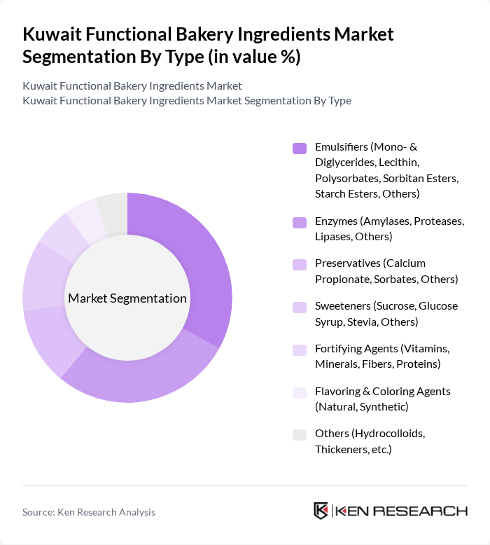 Kuwait Functional Bakery Ingredients Market segmentation by Type.