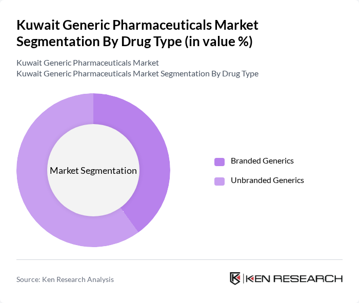 Kuwait Generic Pharmaceuticals Market segmentation by Drug Type. Kuwait Generic Pharmaceuticals Market segmentation by Drug Type.