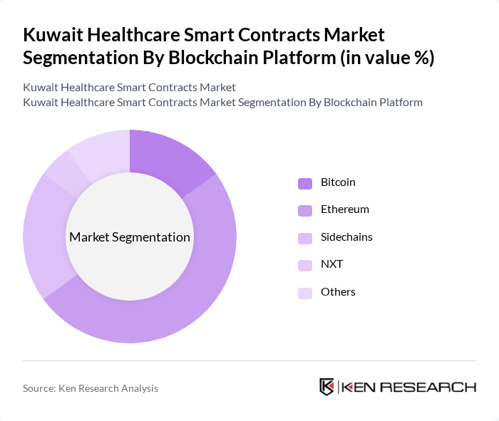 Kuwait Healthcare Smart Contracts Market segmentation by Blockchain Platform.