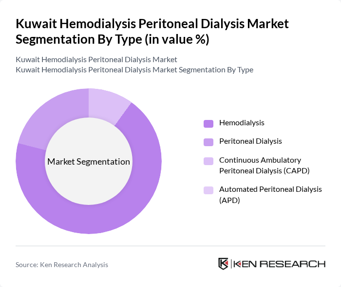 Kuwait Hemodialysis Peritoneal Dialysis Market segmentation by Type.