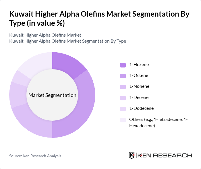 Kuwait Higher Alpha Olefins Market segmentation by Type.
