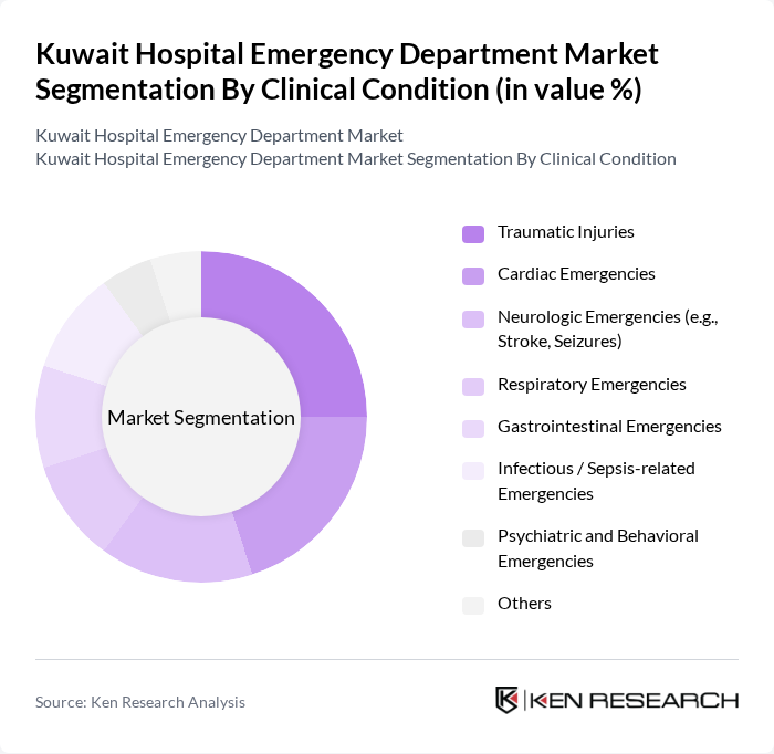 Kuwait Hospital Emergency Department Market segmentation by Clinical Condition.