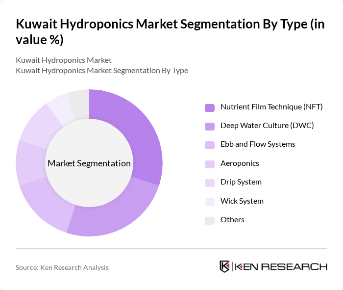 Kuwait Hydroponics Market segmentation by Type. Kuwait Hydroponics Market segmentation by Type.