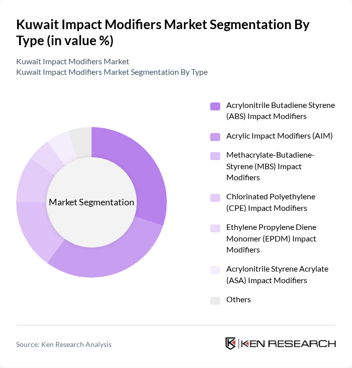 Kuwait Impact Modifiers Market segmentation by Type.
