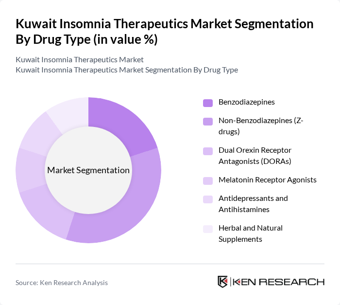 Kuwait Insomnia Therapeutics Market segmentation by Drug Type. Kuwait Insomnia Therapeutics Market segmentation by Drug Type.