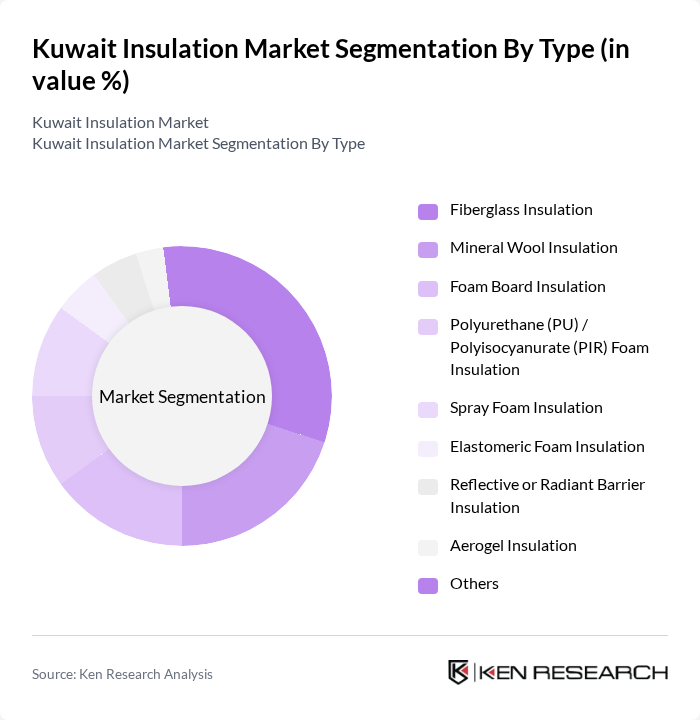 Kuwait Insulation Market segmentation by Type.