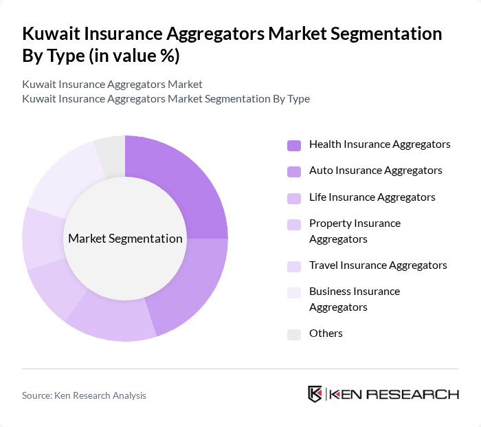 Kuwait Insurance Aggregators Market segmentation by Type.