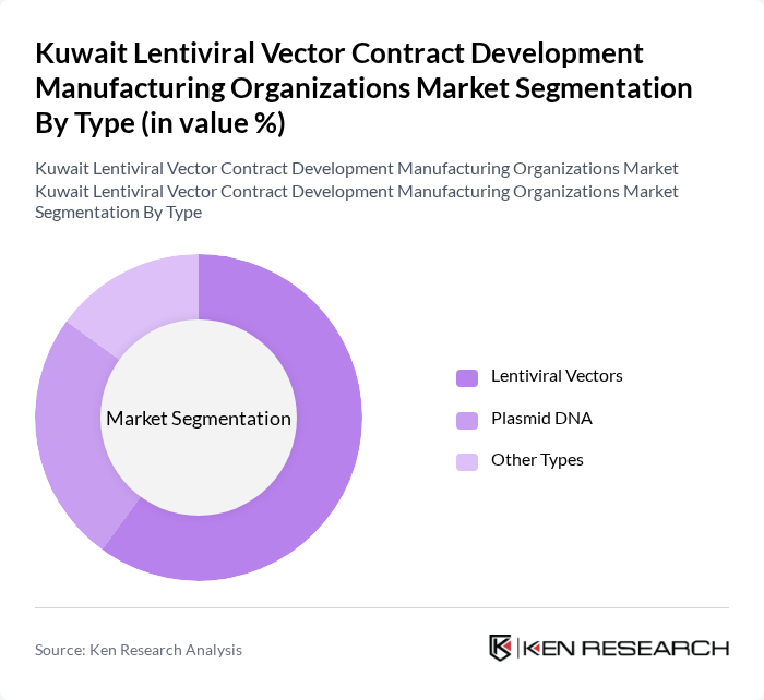 Kuwait Lentiviral Vector Contract Development Manufacturing Organizations Market segmentation by Type.