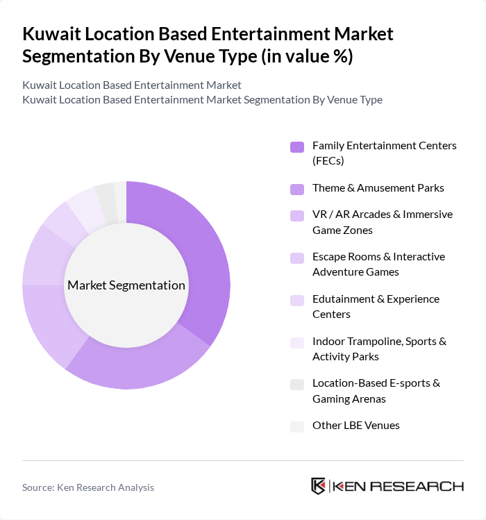 Kuwait Location Based Entertainment Market segmentation by Venue Type.