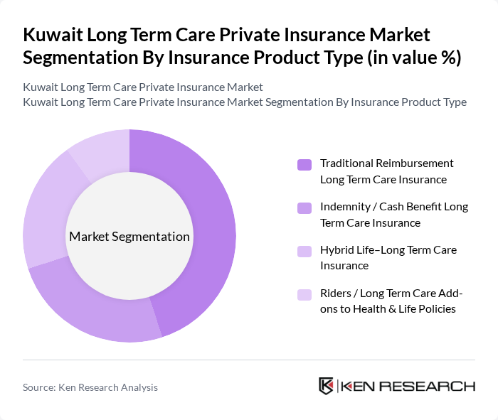 Kuwait Long Term Care Private Insurance Market segmentation by Insurance Product Type.