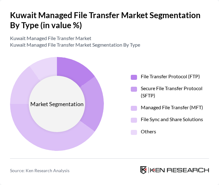 Kuwait Managed File Transfer Market segmentation by Type.