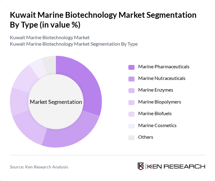 Kuwait Marine Biotechnology Market segmentation by Type. Kuwait Marine Biotechnology Market segmentation by Type.