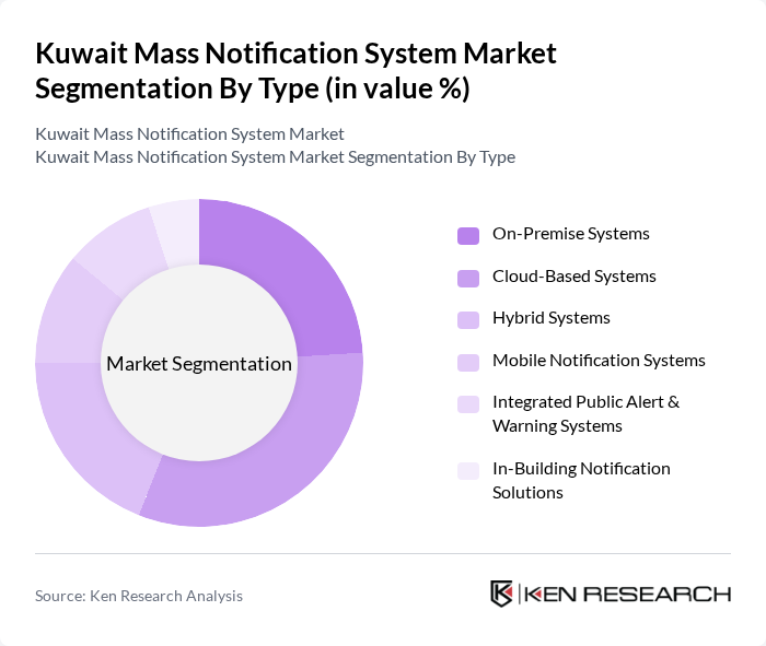 Kuwait Mass Notification System Market segmentation by Type. Kuwait Mass Notification System Market segmentation by Type.