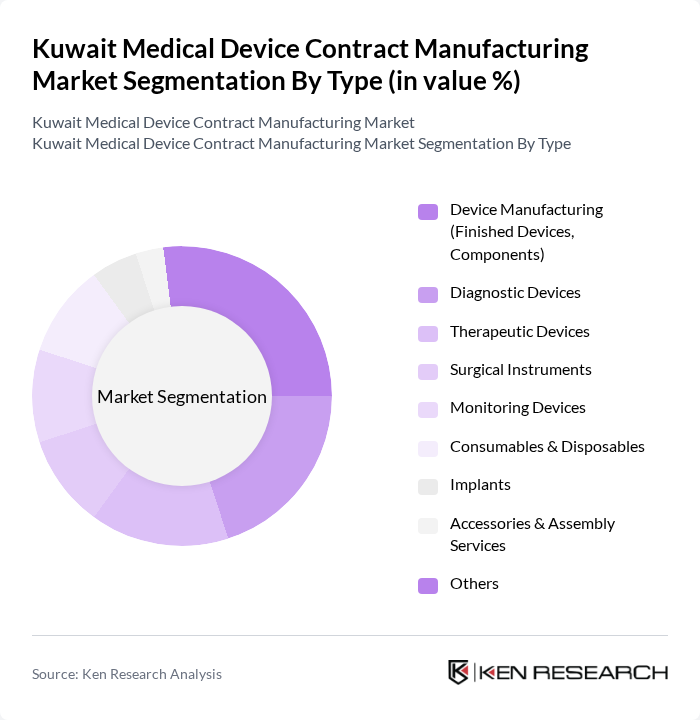 Kuwait Medical Device Contract Manufacturing Market segmentation by Type. Kuwait Medical Device Contract Manufacturing Market segmentation by Type.
