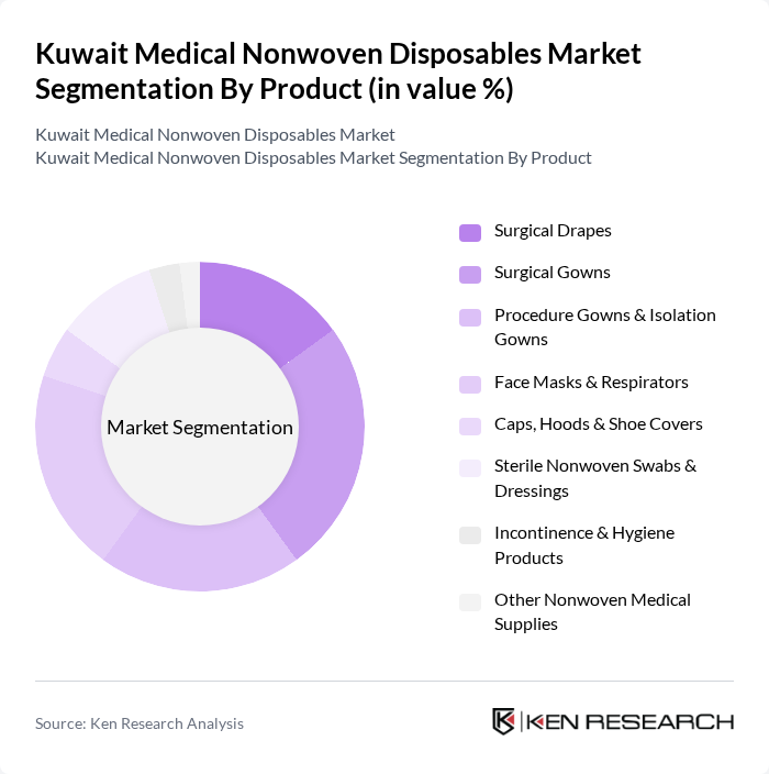Kuwait Medical Nonwoven Disposables Market segmentation by Product.