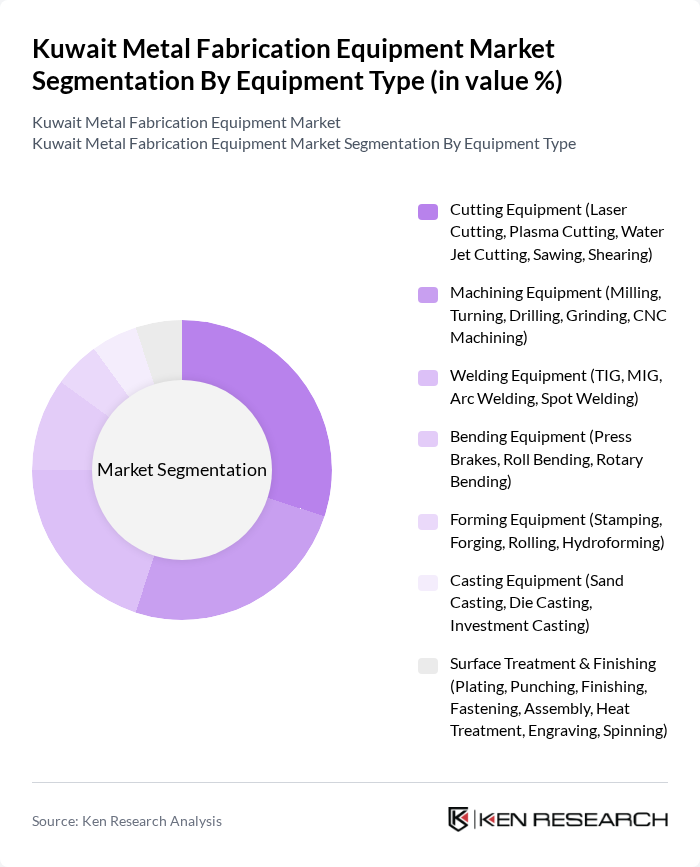 Kuwait Metal Fabrication Equipment Market segmentation by Equipment Type. Kuwait Metal Fabrication Equipment Market segmentation by Equipment Type.