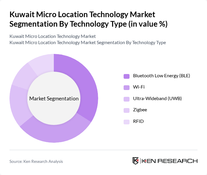 Kuwait Micro Location Technology Market segmentation by Technology Type.