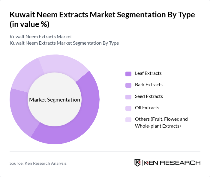 Kuwait Neem Extracts Market segmentation by Type. Kuwait Neem Extracts Market segmentation by Type.