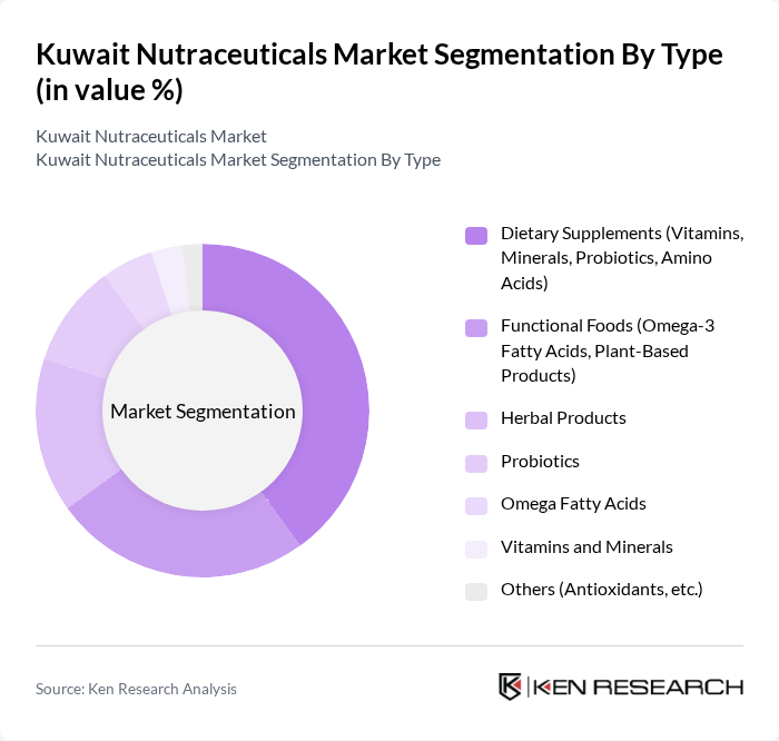 Kuwait Nutraceuticals Market segmentation by Type.