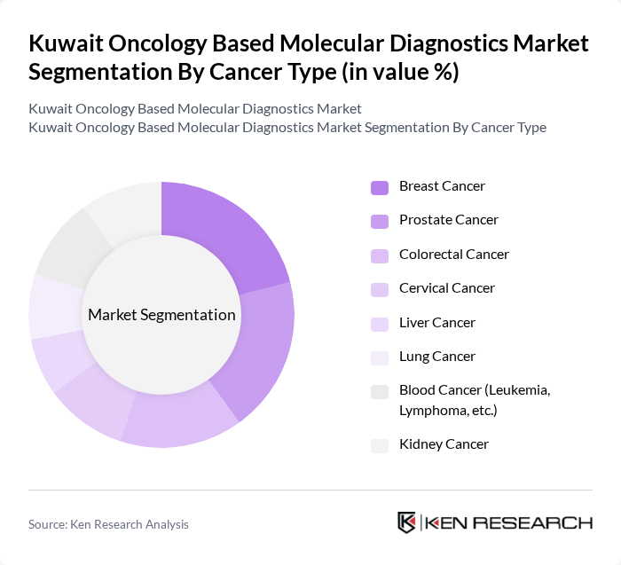 Kuwait Oncology Based Molecular Diagnostics Market segmentation by Cancer Type.