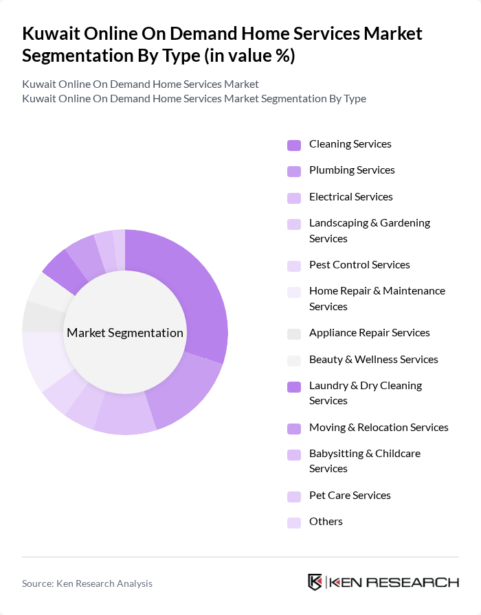Kuwait Online On Demand Home Services Market segmentation by Type.