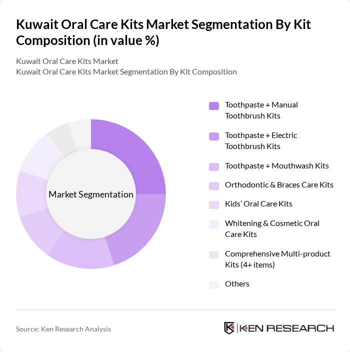 Kuwait Oral Care Kits Market segmentation by Kit Composition. Kuwait Oral Care Kits Market segmentation by Kit Composition.