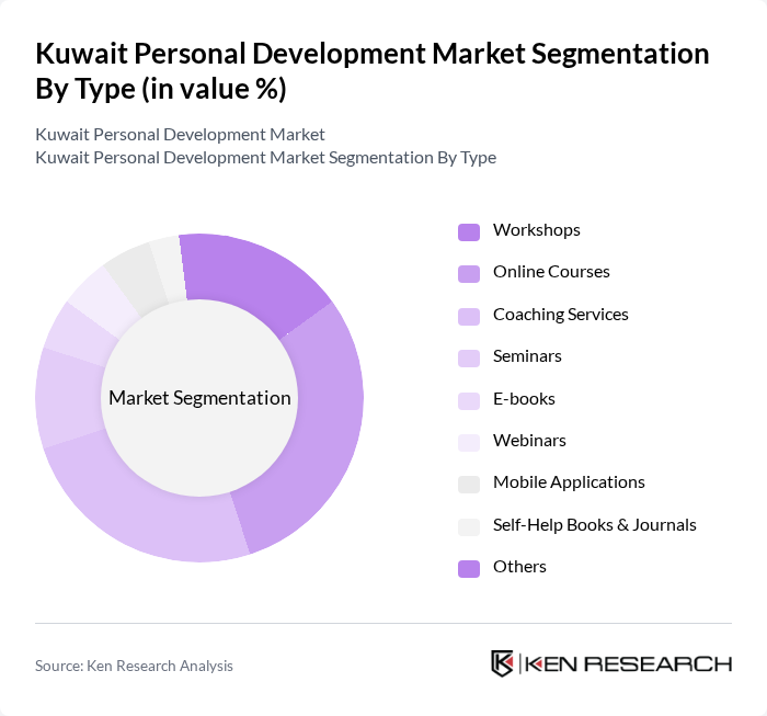 Kuwait Personal Development Market segmentation by Type.
