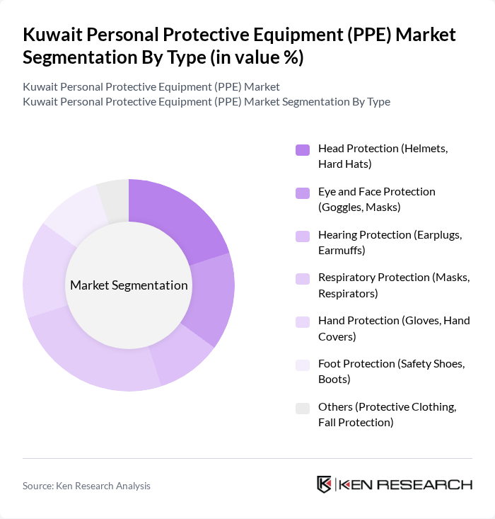 Kuwait Personal Protective Equipment (PPE) Market segmentation by Type.