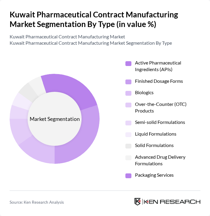 Kuwait Pharmaceutical Contract Manufacturing Market segmentation by Type.