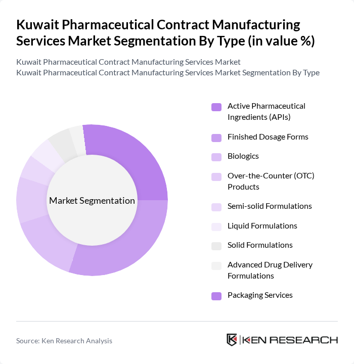 Kuwait Pharmaceutical Contract Manufacturing Services Market segmentation by Type.