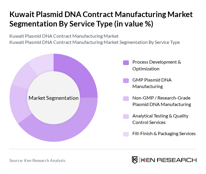 Kuwait Plasmid DNA Contract Manufacturing Market segmentation by Service Type. Kuwait Plasmid DNA Contract Manufacturing Market segmentation by Service Type.
