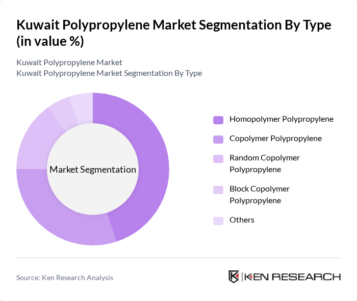 Kuwait Polypropylene Market segmentation by Type.