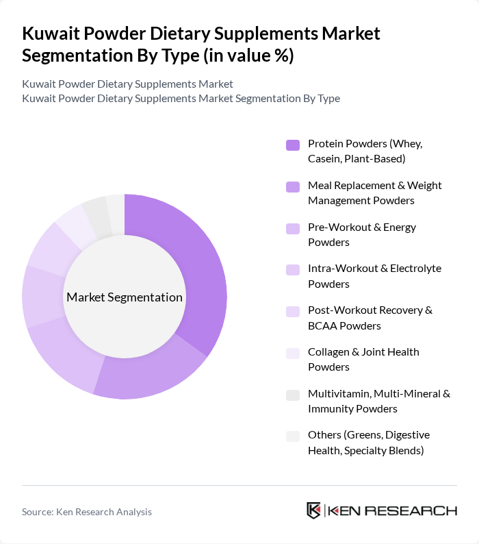 Kuwait Powder Dietary Supplements Market segmentation by Type. Kuwait Powder Dietary Supplements Market segmentation by Type.