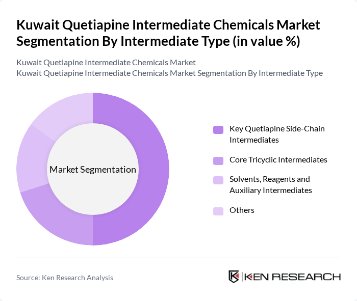 Kuwait Quetiapine Intermediate Chemicals Market segmentation by Intermediate Type. Kuwait Quetiapine Intermediate Chemicals Market segmentation by Intermediate Type.
