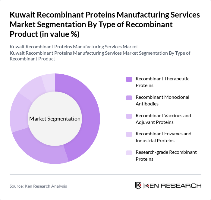 Kuwait Recombinant Proteins Manufacturing Services Market segmentation by Type of Recombinant Product. Kuwait Recombinant Proteins Manufacturing Services Market segmentation by Type of Recombinant Product.