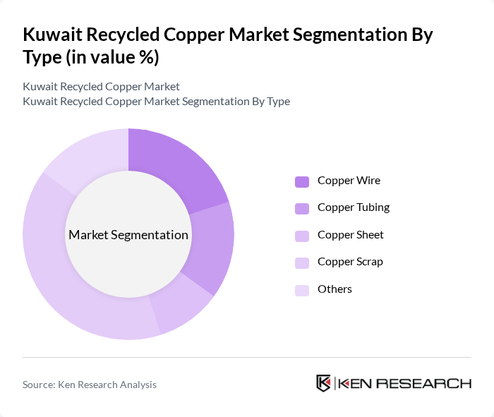 Kuwait Recycled Copper Market segmentation by Type. Kuwait Recycled Copper Market segmentation by Type.