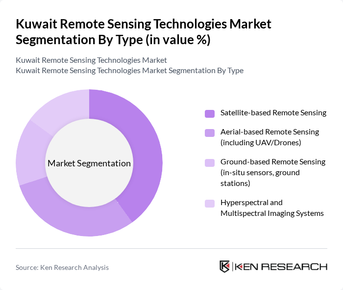 Kuwait Remote Sensing Technologies Market segmentation by Type. Kuwait Remote Sensing Technologies Market segmentation by Type.