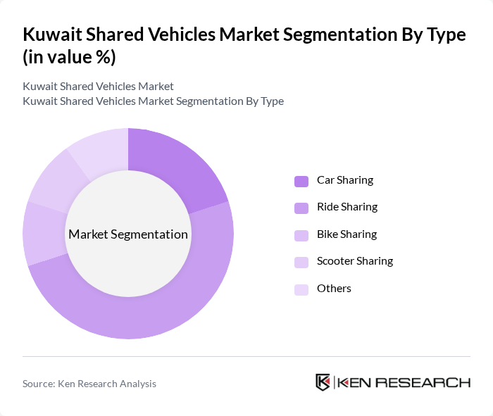 Kuwait Shared Vehicles Market segmentation by Type.