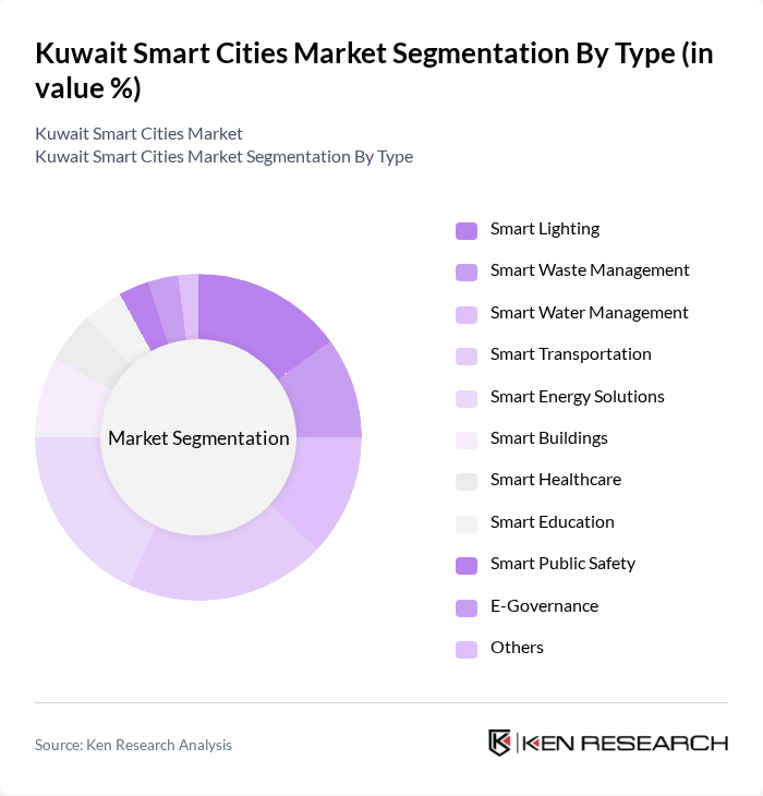 Kuwait Smart Cities Market segmentation by Type. Kuwait Smart Cities Market segmentation by Type.