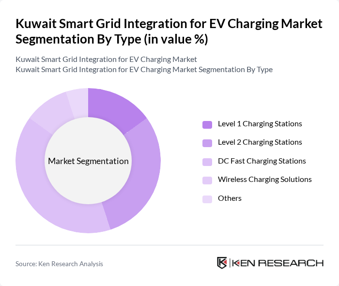 Kuwait Smart Grid Integration for EV Charging Market segmentation by Type.