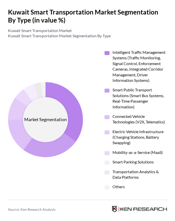 Kuwait Smart Transportation Market segmentation by Type. Kuwait Smart Transportation Market segmentation by Type.