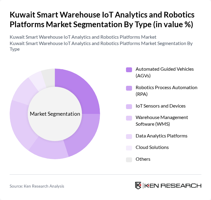 Kuwait Smart Warehouse IoT Analytics and Robotics Platforms Market segmentation by Type.