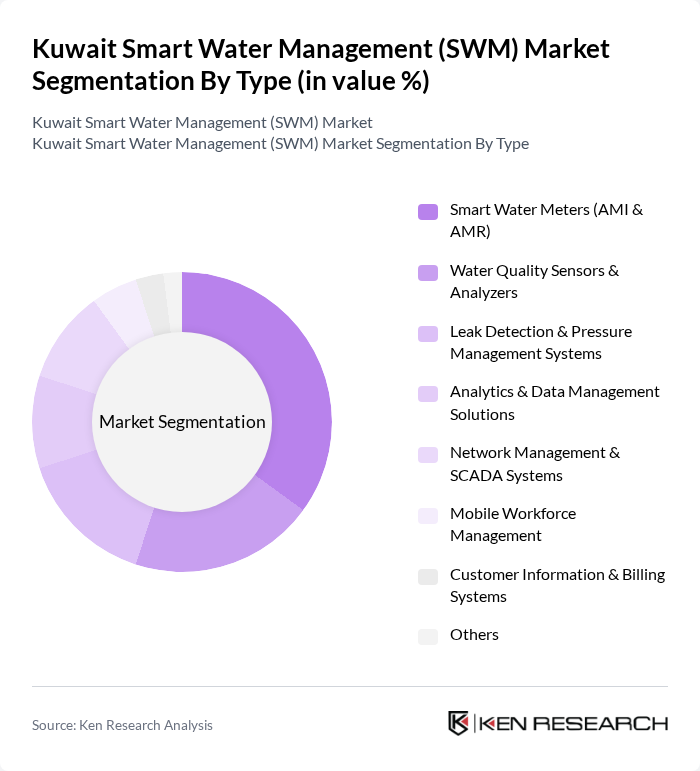 Kuwait Smart Water Management (SWM) Market segmentation by Type.