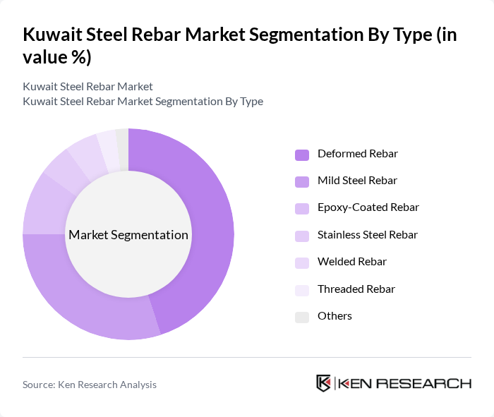 Kuwait Steel Rebar Market segmentation by Type. Kuwait Steel Rebar Market segmentation by Type.